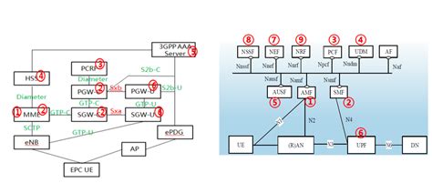 comparison     core network architectures huawei