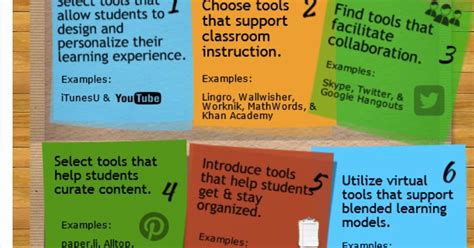 teaching  ipad   flipped classroom essential digital tools