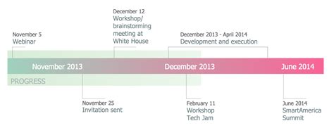 conceptdraw samples management timeline diagrams