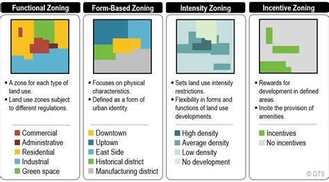 types  land  zones