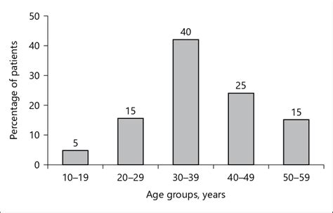 Distribution Of Age Of Patients At The Initiation Of Dialysis