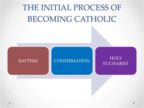 Sacraments Of Initiation Rcia Class