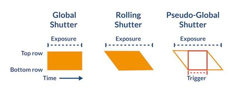 global shutter  rolling shutter whats  difference