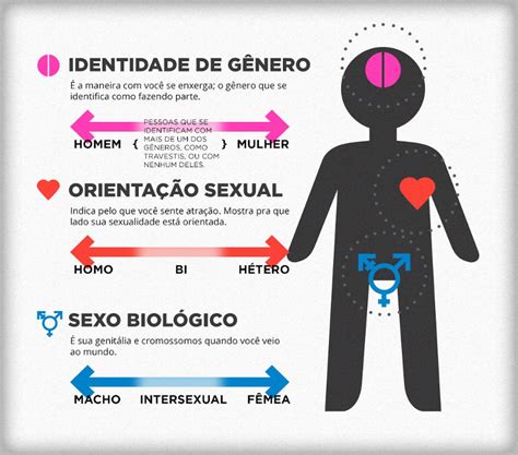 Sexo Identidade De Gênero Orientação Sexual Qual é A Sua Evol