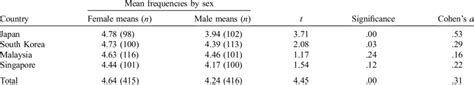 sex differences in time spent watching television drama