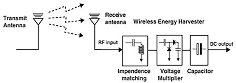 wireless power transfer  energy harvesting  distributed sensor