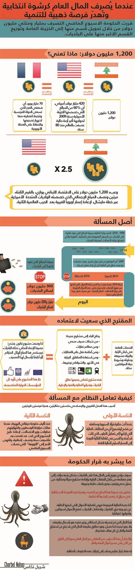 how lebanese governments are stealing citizens infographic