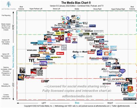 media bias chart  ad fontes media making sociology matter