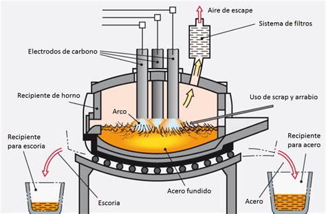 produccion del acero metalurgia aplicada  la industria