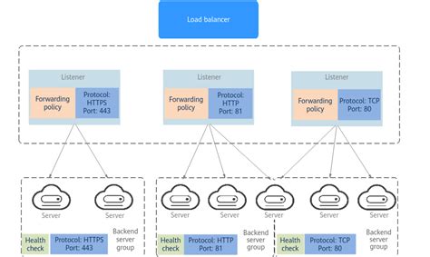 What Is Elb Elastic Load Balance Service Overview