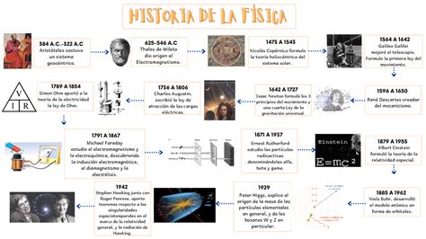 Organizador Grafico Y Linea De Tiempo De La Historia De La Fisica