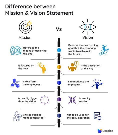 mission statement  vision whats  difference upraise company mission statement examples