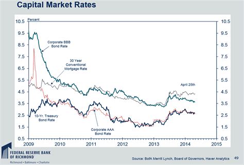 interest rate spread chart   week   invest