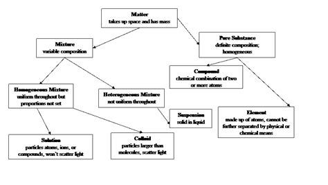 Classification Of Matter