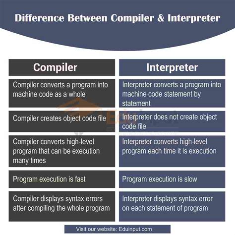 difference  compiler  interpreter