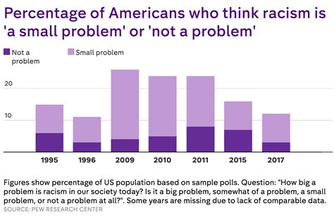 how many americans think racism is not a problem in the us today four