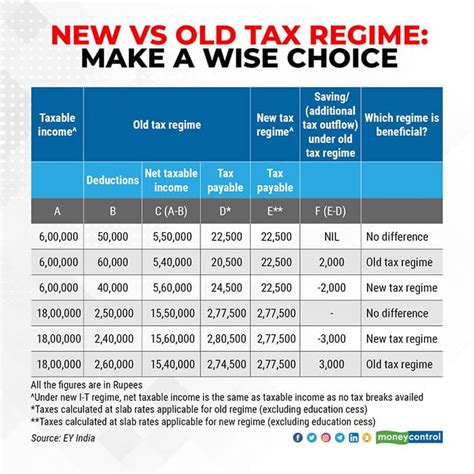 choose      income tax regimes chandan