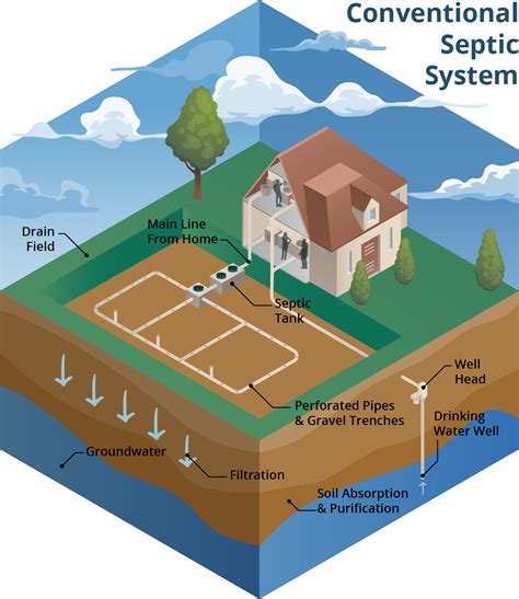septic system dos  donts   flood panhandle outdoors