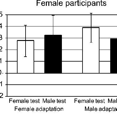 adaptation  facial trustworthiness    female  male observers