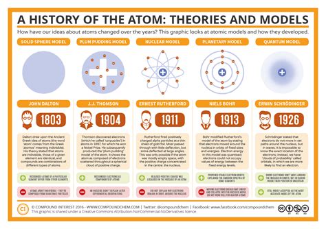 history   atom theories  models compound interest