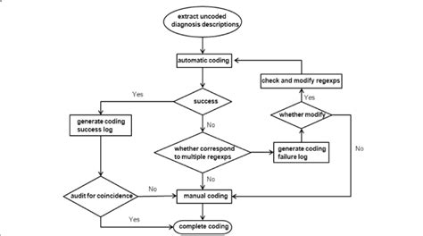 flow chart  automatic coding  icd   process