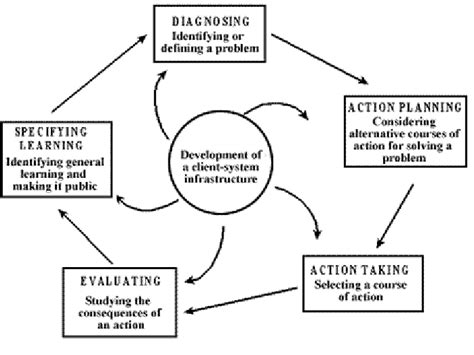 action research models college paper