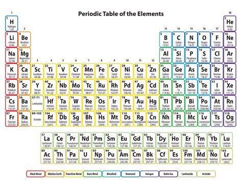 periodic table printable templates  allbusinesstemplatescom