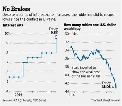 Russia Raises Interest Rates Wsj