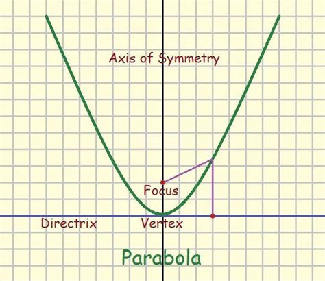 parabola  curve introduced early  analytical geometry