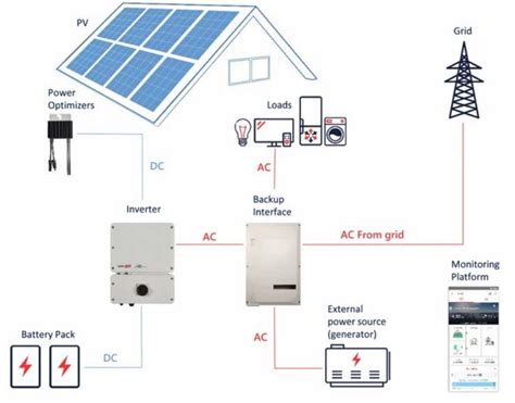 solaredge backup interface independent energy innovations