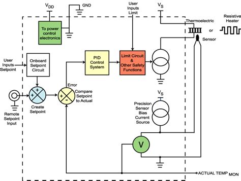 temperature controller basics wavelength electronics