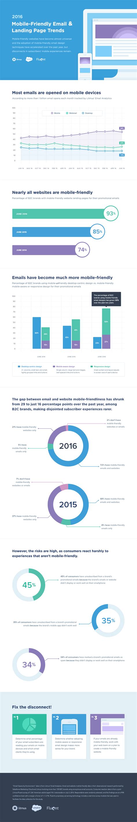 mobile friendly email landing page trends infographic litmus