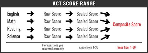 act score range mometrix blog