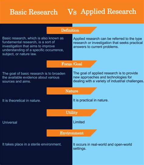 difference  basic  applied researchwith table differencify