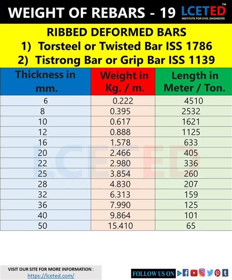 Different Shapes Of Rebars Weight Chart Civil