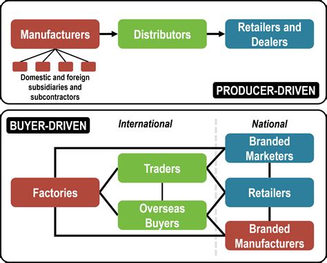 producer  buyer driven  chains  geography  transport systems