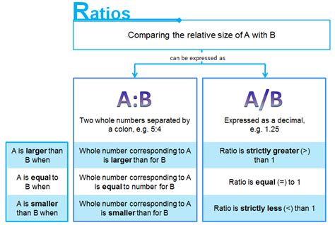 ratios concepts  definitions