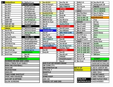 football defensive play call sheet template printable templates