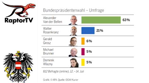 nejnovejsim pruzkumu voleb na prezidenta rakouska vede drtive van der bellen raptor tv