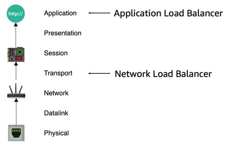 Using Aws Application Load Balancer And Network Load Balancer With Ec2