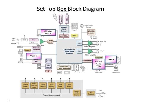 set top box block diagram powerpoint