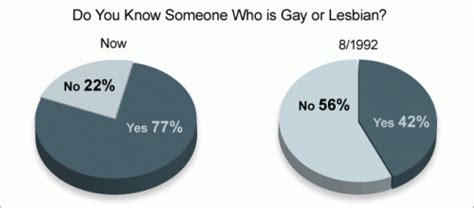 attitudes toward gays and lesbians sociological images