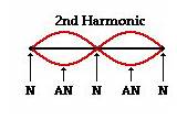 Frequency Fundamental Harmonic Harmonics Second Wave Physics Sound Wavelength Standing Math Between String sketch template