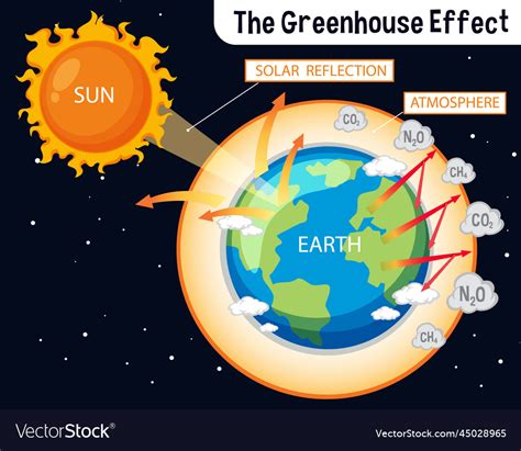 diagram showing  greenhouse effect royalty  vector