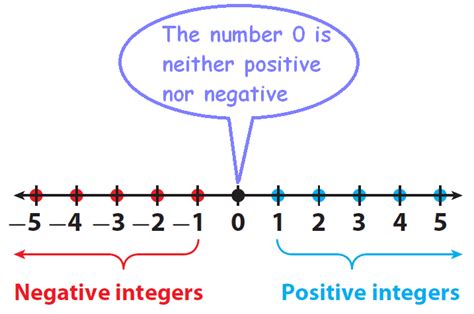 positive  negative integers