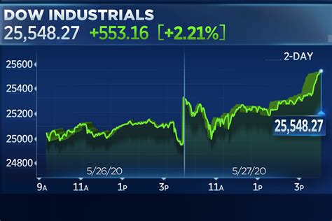stock market today dow rallies    points    day closes