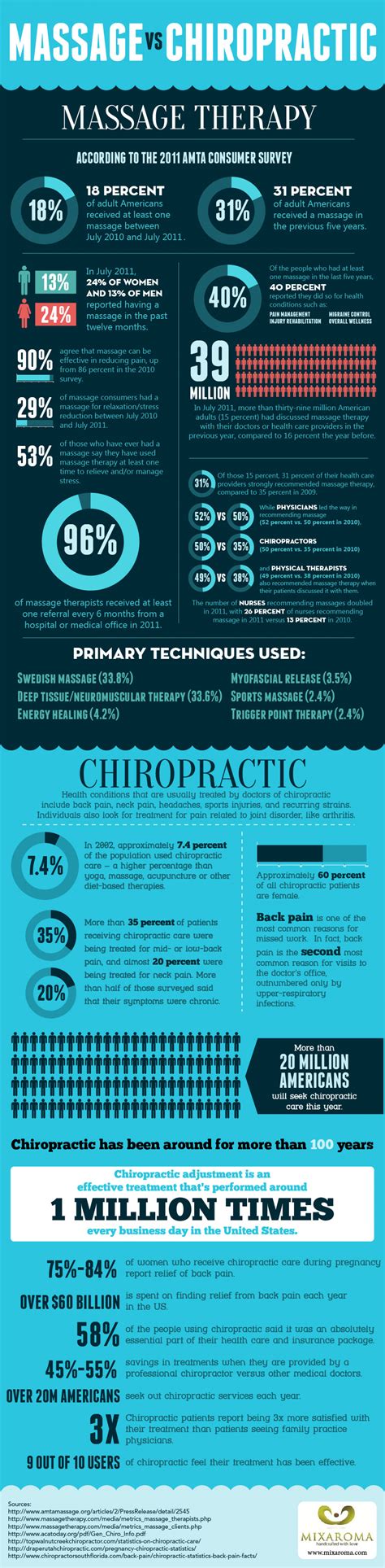 massage vs chiropractic infograpic visual ly