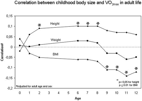 age and sex adjusted correlations between vo2max and