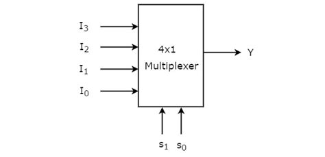 multiplexer  digital electronics digital   descriptions magimagesorg