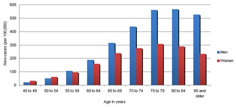 chart 3 lung cancer incidence rate per 100 000 by age group and sex canada 2007